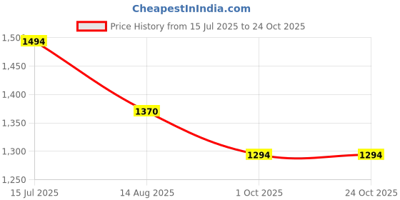 tatacliq.com Metro Women's Blue Wedge Pumps metro Price History Graph from 15 Jul 2025 to 23 Oct 2025