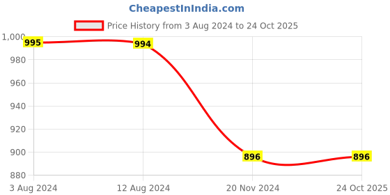tatacliq.com Metro Women's Blush Pink Thong Wedges metro Price History Graph from 3 Aug 2024 to 23 Oct 2025