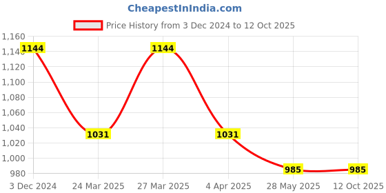 tatacliq.com Metro Women's Bronze Mule Wedges metro Price History Graph from 3 Dec 2024 to 12 Oct 2025