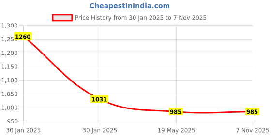 tatacliq.com Metro Women's Bronze Mule Wedges metro Price History Graph from 30 Jan 2025 to 6 Nov 2025