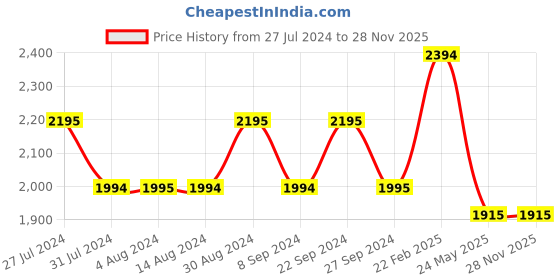 tatacliq.com Metro Women's Brown Casual Booties metro Price History Graph from 27 Jul 2024 to 28 Nov 2025