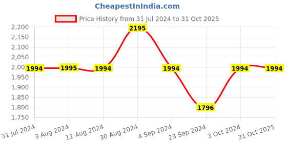 tatacliq.com Metro Women's Brown Casual Booties metro Price History Graph from 31 Jul 2024 to 30 Oct 2025