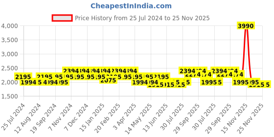 tatacliq.com Metro Women's Brown Casual Booties metro Price History Graph from 25 Jul 2024 to 25 Nov 2025