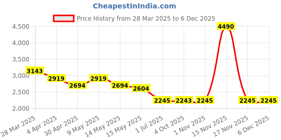 tatacliq.com Metro Women's Brown Casual Booties metro Price History Graph from 28 Mar 2025 to 5 Dec 2025