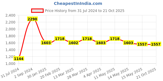 tatacliq.com Metro Women's Brown Casual Sandals metro Price History Graph from 31 Jul 2024 to 21 Oct 2025