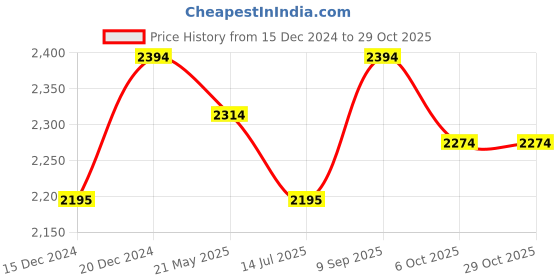 tatacliq.com Metro Women's Brown Chelsea Boots metro Price History Graph from 15 Dec 2024 to 29 Oct 2025