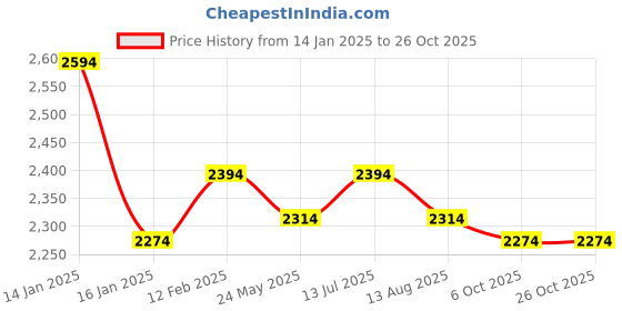 tatacliq.com Metro Women's Brown Chelsea Boots metro Price History Graph from 14 Jan 2025 to 26 Oct 2025