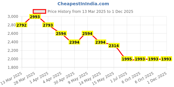 tatacliq.com Metro Women's Brown Chukka Boots metro Price History Graph from 13 Mar 2025 to 30 Nov 2025
