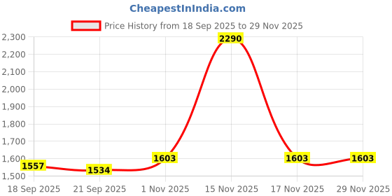 tatacliq.com Metro Women's Brown Cross Strap Sandals metro Price History Graph from 18 Sep 2025 to 29 Nov 2025