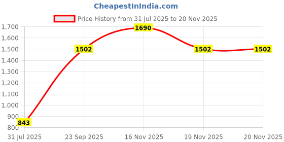 tatacliq.com Metro Women's Brown Sling Back Wedges metro Price History Graph from 31 Jul 2025 to 18 Nov 2025