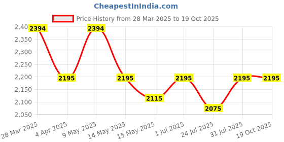 tatacliq.com Metro Women's Brown Snow Boots metro Price History Graph from 28 Mar 2025 to 17 Oct 2025
