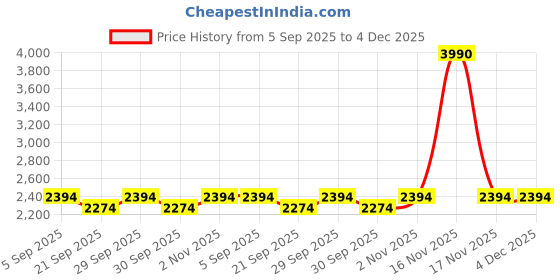 tatacliq.com Metro Women's Brown Snow Boots metro Price History Graph from 5 Sep 2025 to 4 Dec 2025