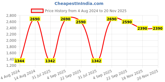 tatacliq.com Metro Women's Brown T-Strap Wedges metro Price History Graph from 4 Aug 2024 to 19 Nov 2025