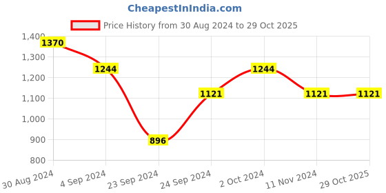 tatacliq.com Metro Women's Brown T-Strap Wedges metro Price History Graph from 30 Aug 2024 to 29 Oct 2025