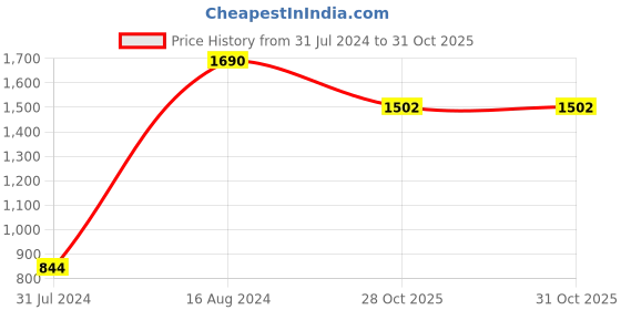 tatacliq.com Metro Women's Brown Thong Sandals metro Price History Graph from 31 Jul 2024 to 31 Oct 2025