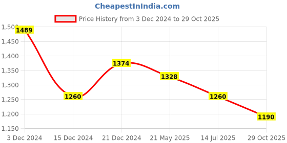 tatacliq.com Metro Women's Brown Thong Wedges metro Price History Graph from 3 Dec 2024 to 29 Oct 2025