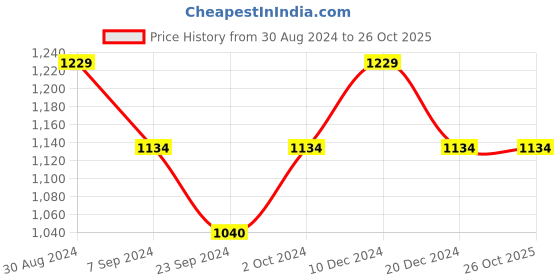 tatacliq.com Metro Women's Brown Toe Ring Sandals metro Price History Graph from 30 Aug 2024 to 26 Oct 2025