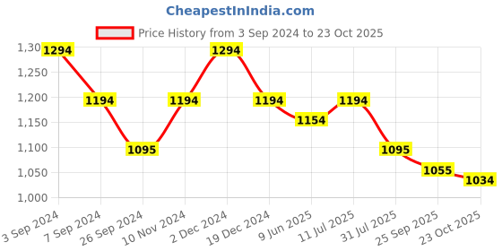 tatacliq.com Metro Women's Brown Toe Ring Wedges metro Price History Graph from 3 Sep 2024 to 23 Oct 2025