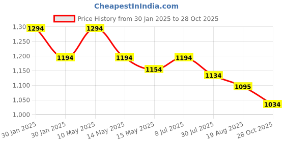 tatacliq.com Metro Women's Brown Toe Ring Wedges metro Price History Graph from 30 Jan 2025 to 28 Oct 2025
