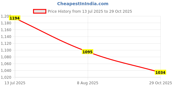 tatacliq.com Metro Women's Brown Toe Ring Wedges metro Price History Graph from 13 Jul 2025 to 29 Oct 2025