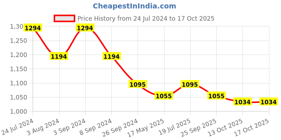tatacliq.com Metro Women's Camel Thong Wedges metro Price History Graph from 24 Jul 2024 to 15 Oct 2025
