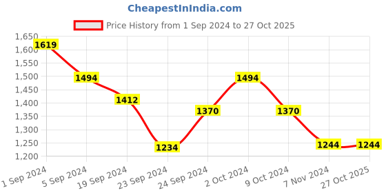 tatacliq.com Metro Women's Chikoo Gold Casual Stilettos metro Price History Graph from 1 Sep 2024 to 26 Oct 2025
