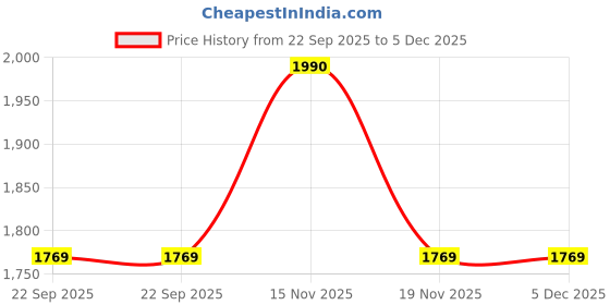 tatacliq.com Metro Women's Chikoo Sling Back Sandals metro Price History Graph from 22 Sep 2025 to 5 Dec 2025