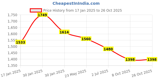 tatacliq.com Metro Women's Chikoo Wedge Pumps metro Price History Graph from 17 Jan 2025 to 26 Oct 2025