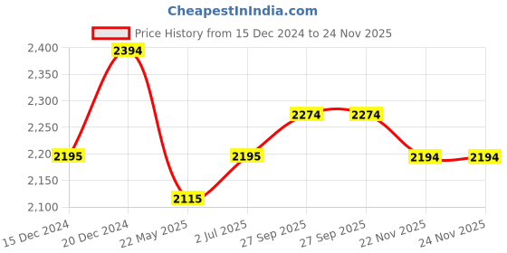 tatacliq.com Metro Women's Cognac Casual Booties metro Price History Graph from 15 Dec 2024 to 23 Nov 2025