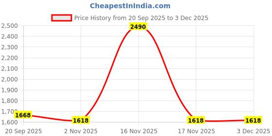 tatacliq.com Metro Women's Cross Strap Cross Strap Sandals metro Price History Graph from 20 Sep 2025 to 3 Dec 2025