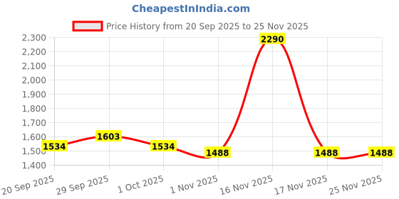 tatacliq.com Metro Women's Cross Strap Cross Strap Sandals metro Price History Graph from 20 Sep 2025 to 25 Nov 2025