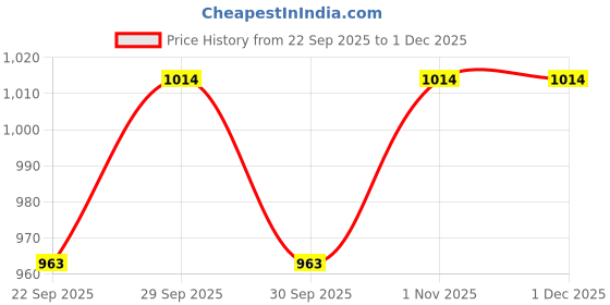 tatacliq.com Metro Women's Cross Strap Cross Strap Sandals metro Price History Graph from 22 Sep 2025 to 1 Dec 2025