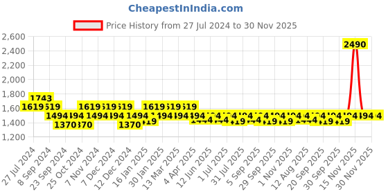 tatacliq.com Metro Women's Gold Ankle Strap Wedges metro Price History Graph from 27 Jul 2024 to 30 Nov 2025