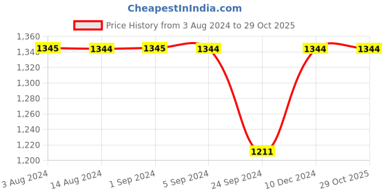 tatacliq.com Metro Women's Gold Casual Pumps metro Price History Graph from 3 Aug 2024 to 29 Oct 2025