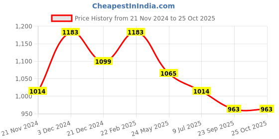tatacliq.com Metro Women's Gold Casual Sandals metro Price History Graph from 21 Nov 2024 to 25 Oct 2025