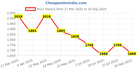 tatacliq.com Metro Women's Gold Casual Wedges metro Price History Graph from 27 Mar 2025 to 20 Sep 2025