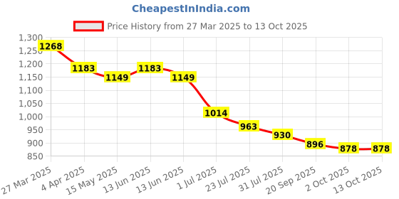 tatacliq.com Metro Women's Gold Cross Strap Wedges metro Price History Graph from 27 Mar 2025 to 13 Oct 2025