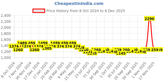 tatacliq.com Metro Women's Gold Ethnic Sandals metro Price History Graph from 8 Oct 2024 to 5 Dec 2025
