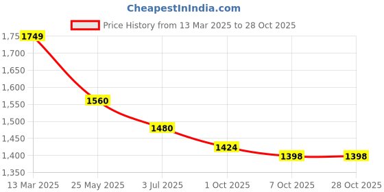 tatacliq.com Metro Women's Gold Ethnic Wedges metro Price History Graph from 13 Mar 2025 to 27 Oct 2025