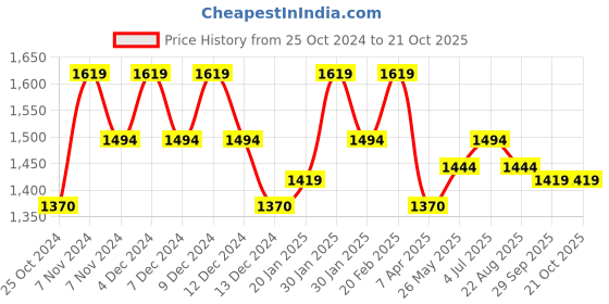 tatacliq.com Metro Women's Gold Mule Shoes metro Price History Graph from 25 Oct 2024 to 20 Oct 2025