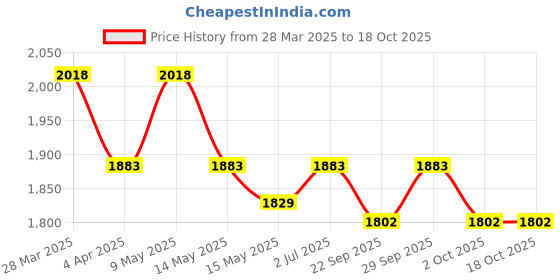 tatacliq.com Metro Women's Gold Mule Shoes metro Price History Graph from 28 Mar 2025 to 18 Oct 2025