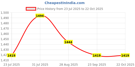 tatacliq.com Metro Women's Gold Mule Shoes metro Price History Graph from 23 Jul 2025 to 22 Oct 2025