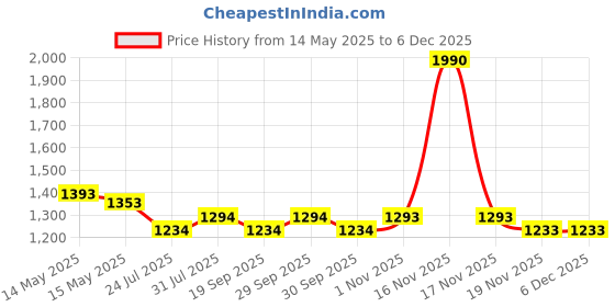 tatacliq.com Metro Women's Gold Slide Sandals metro Price History Graph from 14 May 2025 to 5 Dec 2025
