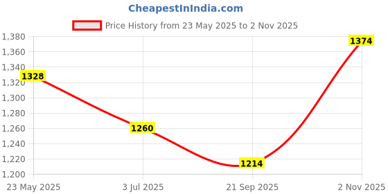 tatacliq.com Metro Women's Gold Sling Back Sandals metro Price History Graph from 23 May 2025 to 2 Nov 2025