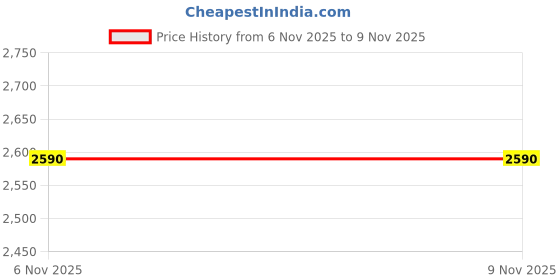 tatacliq.com Metro Women's Gold Sling Back Sandals metro Price History Graph from 6 Nov 2025 to 9 Nov 2025