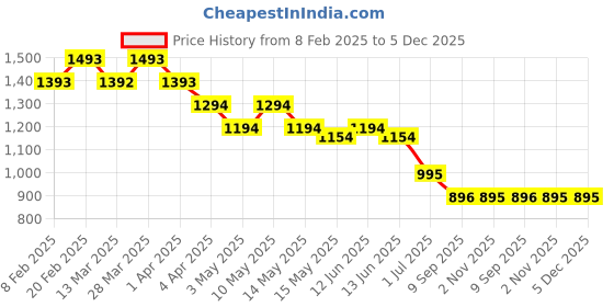 tatacliq.com Metro Women's Gold T-Strap Sandals metro Price History Graph from 8 Feb 2025 to 5 Dec 2025