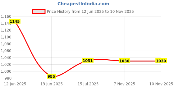 tatacliq.com Metro Women's Gold T-Strap Wedges metro Price History Graph from 12 Jun 2025 to 10 Nov 2025