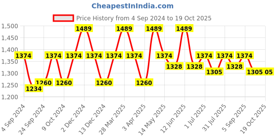 tatacliq.com Metro Women's Gold Thong Sandals metro Price History Graph from 4 Sep 2024 to 18 Oct 2025