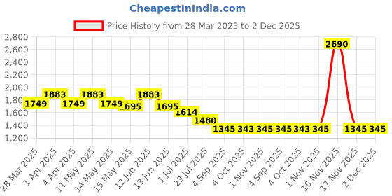 tatacliq.com Metro Women's Gold Thong Sandals metro Price History Graph from 28 Mar 2025 to 2 Dec 2025