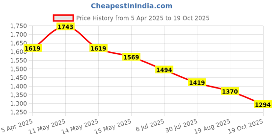 tatacliq.com Metro Women's Gold Thong Wedges metro Price History Graph from 5 Apr 2025 to 19 Oct 2025